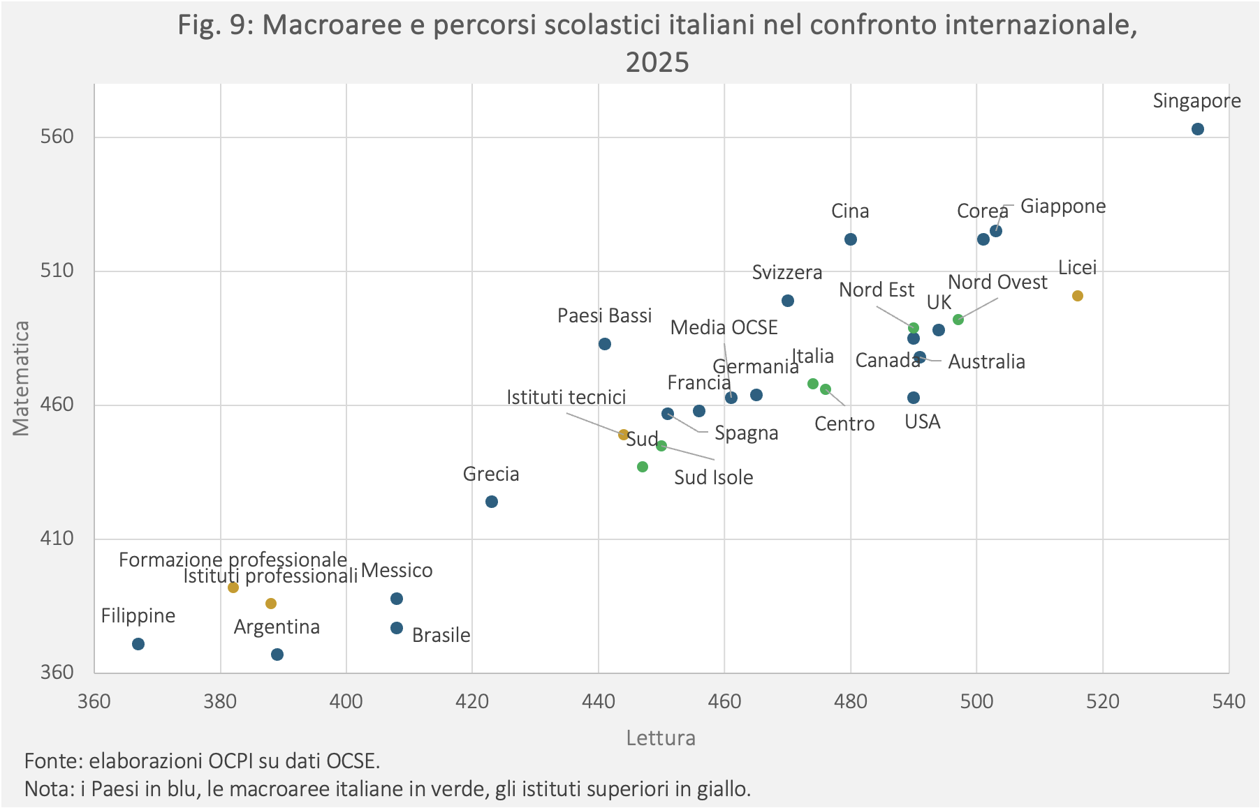 Figura 9: macroaree e percorsi scolastici italiani nel confronto internazionale, 2025